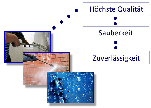 Höchste Qualität, Sauberkeit, Zuverlässigkeit